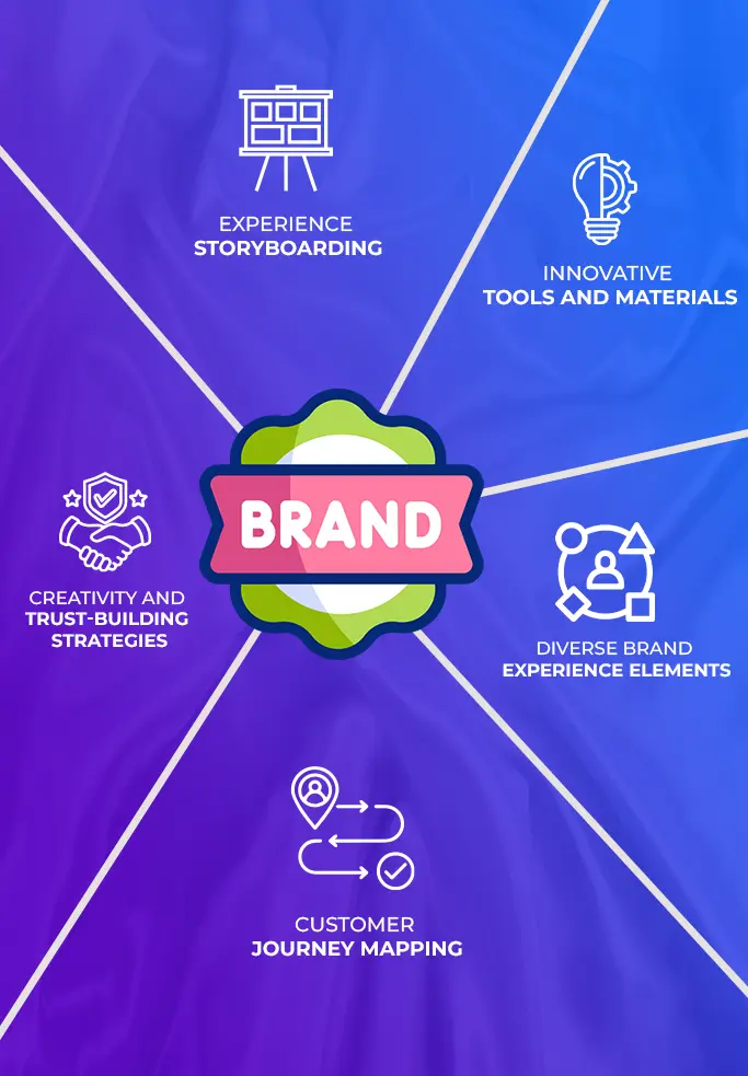 Brand-Experience-Design